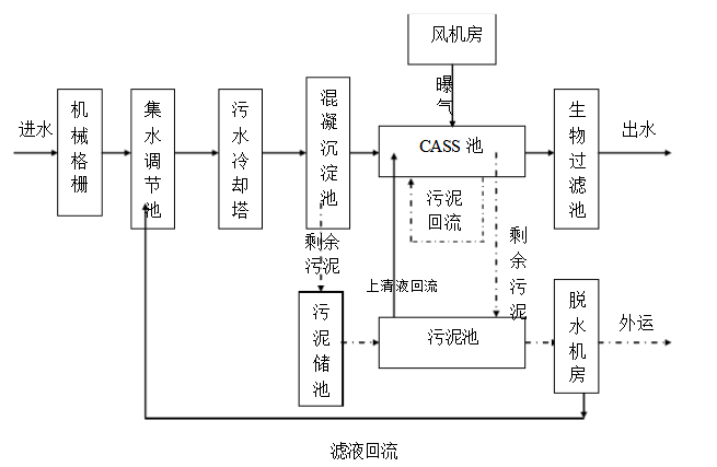 屠宰廢水處理方案