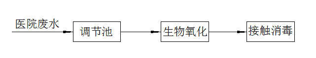 醫(yī)院廢水處理方案